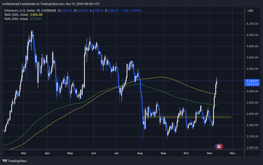 ETH se consolida por encima de $3,000 