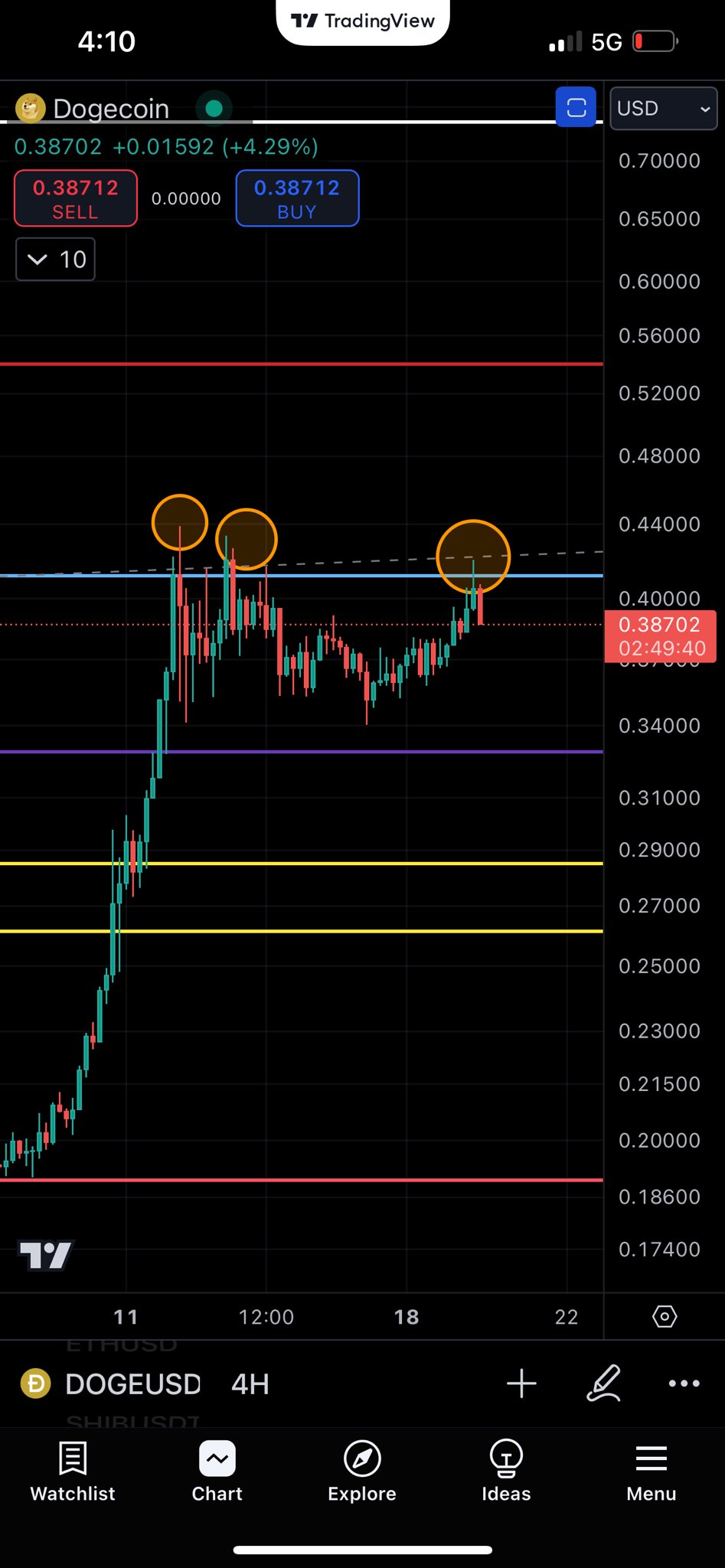 Dogecoin price analysis