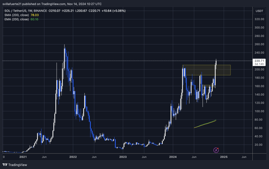 SOL a un 17 % de ATH