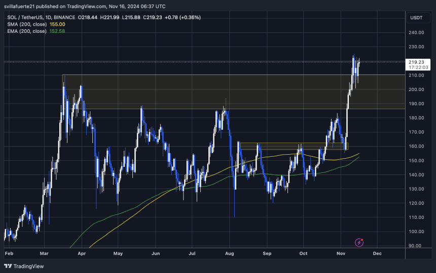 SOL se consolida por debajo de los 225 $ 