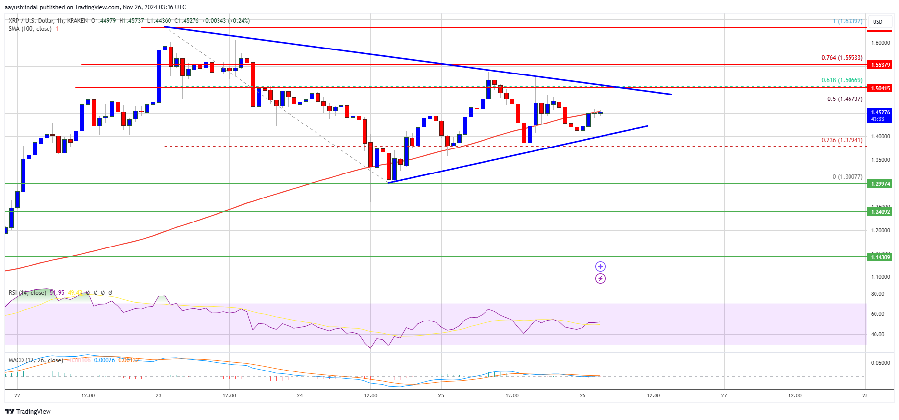 XRP Price