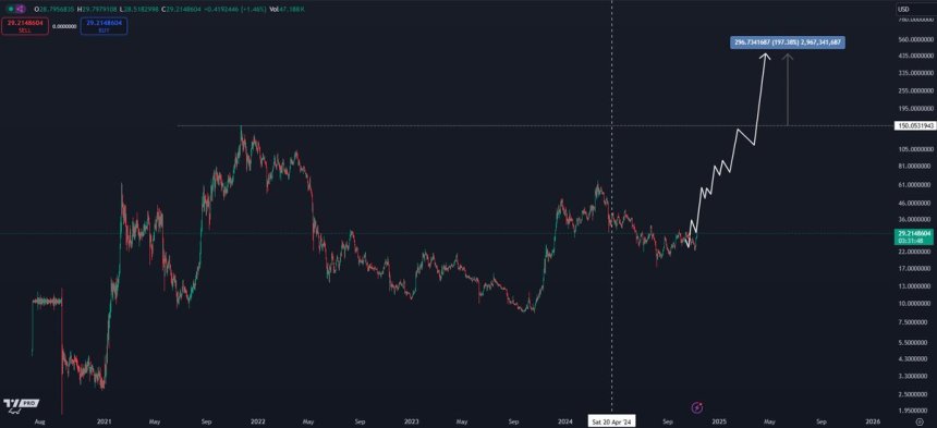 Avalanche analyst sets $420 target for this cycle 