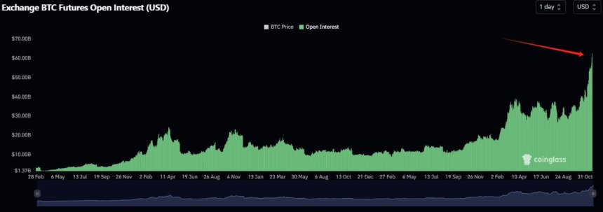 El interés abierto de Bitcoin alcanza su máximo histórico en 62.690 millones de dólares