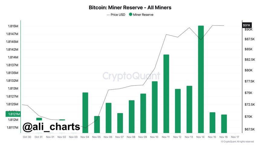 Bitcoin miners sold over 3,000 $BTC in the past 48 hours 