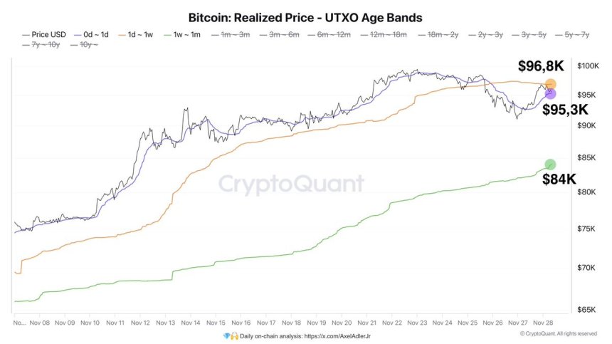 Niveles de precios realizados en Bitcoin por tiempo de retención 