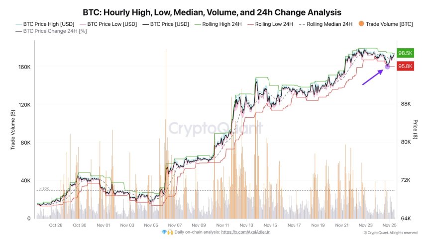 Análisis de máximos, mínimos, mediana, volumen y cambio de 24 horas de BTC por hora