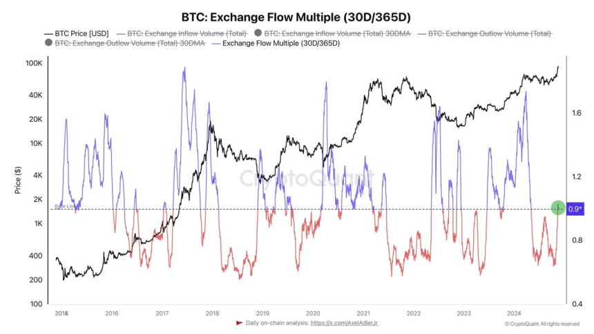 Múltiplo de flujo de intercambio de Bitcoin 