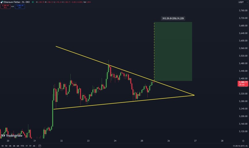 Ethereum testing crucial resistance 