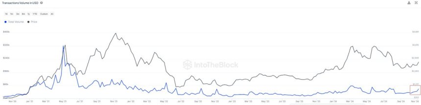 Ethereum transactions on the mainnet hit $60B in a week 