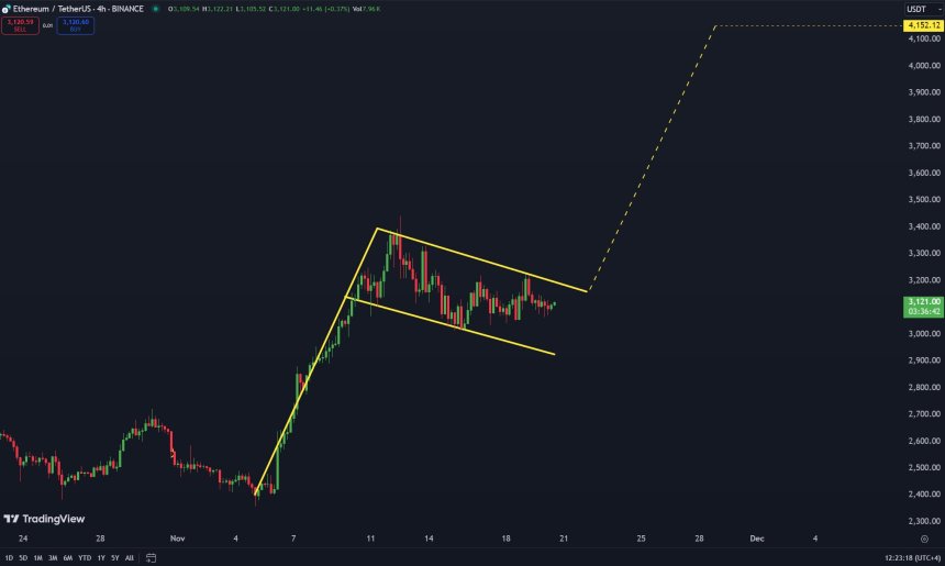 Ethereum struggles to break out of this Bullish flag 