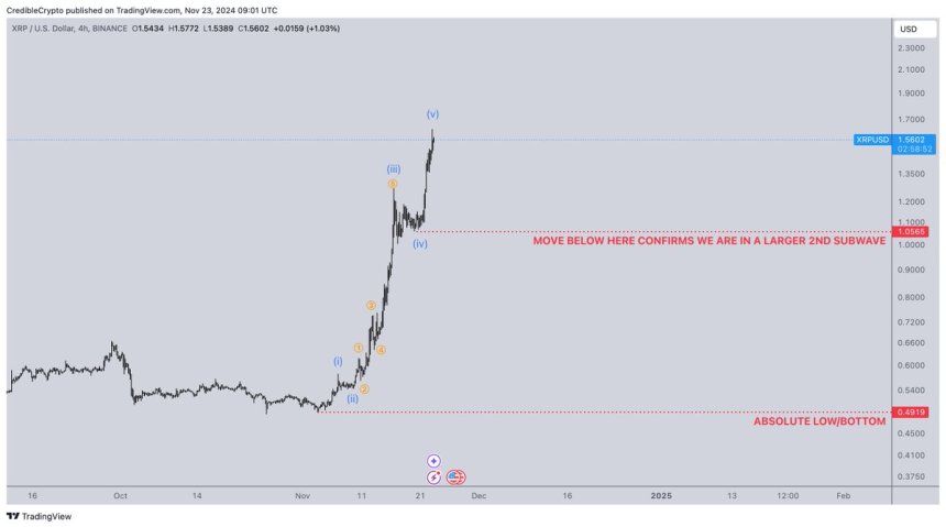 XRP in a 5-wave impulsive move 