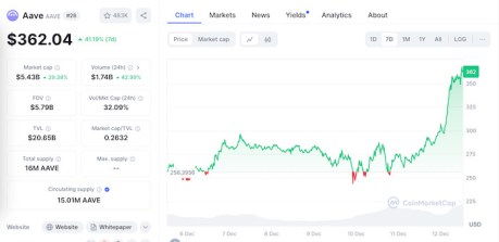 Valor criptográfico actual de AAVE