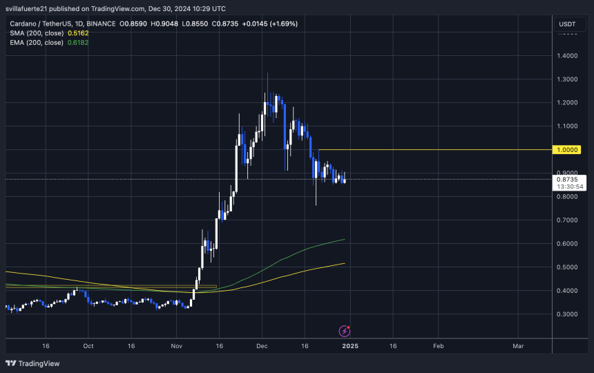 ADA Holding above $0.85 