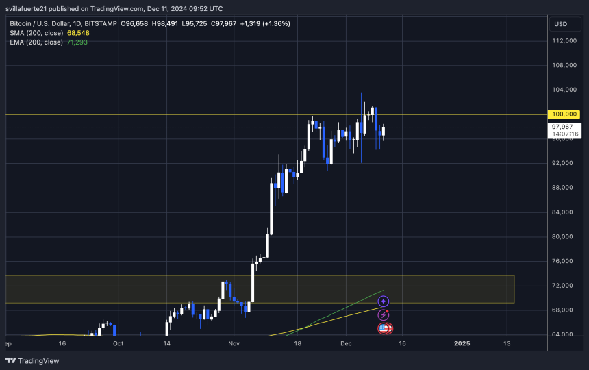 BTC consolidándose por debajo de 100.000 dólares 