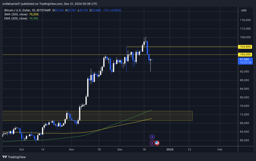 BTC se mantiene fuerte por encima de 92.000 dólares