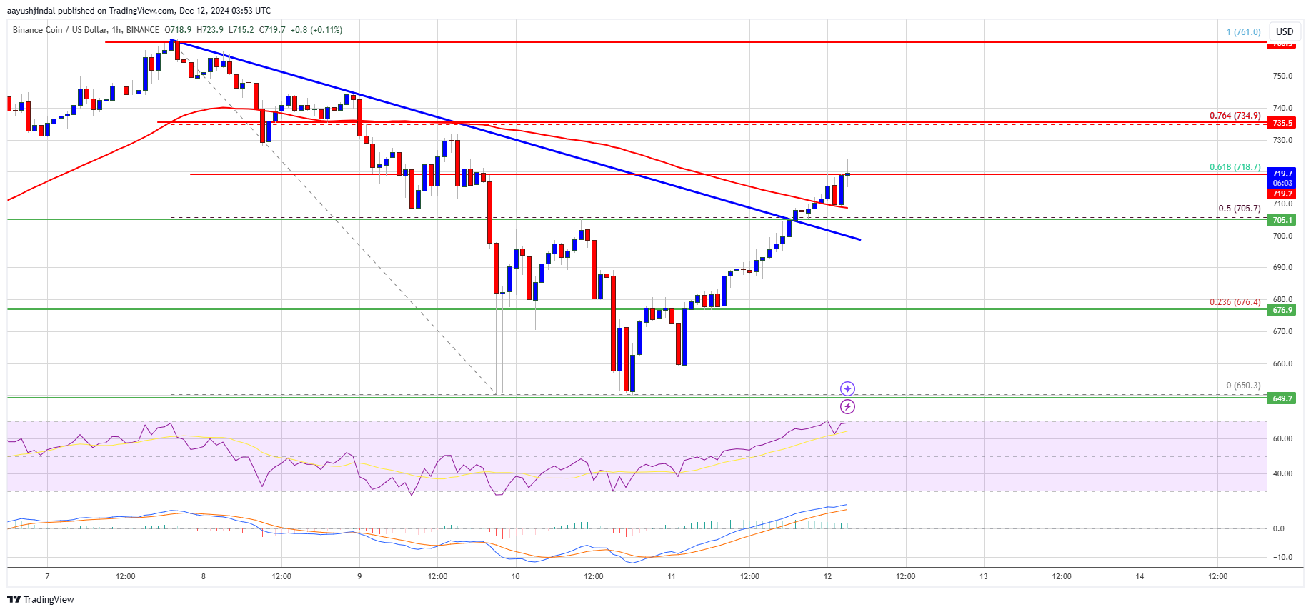 BNB Price 