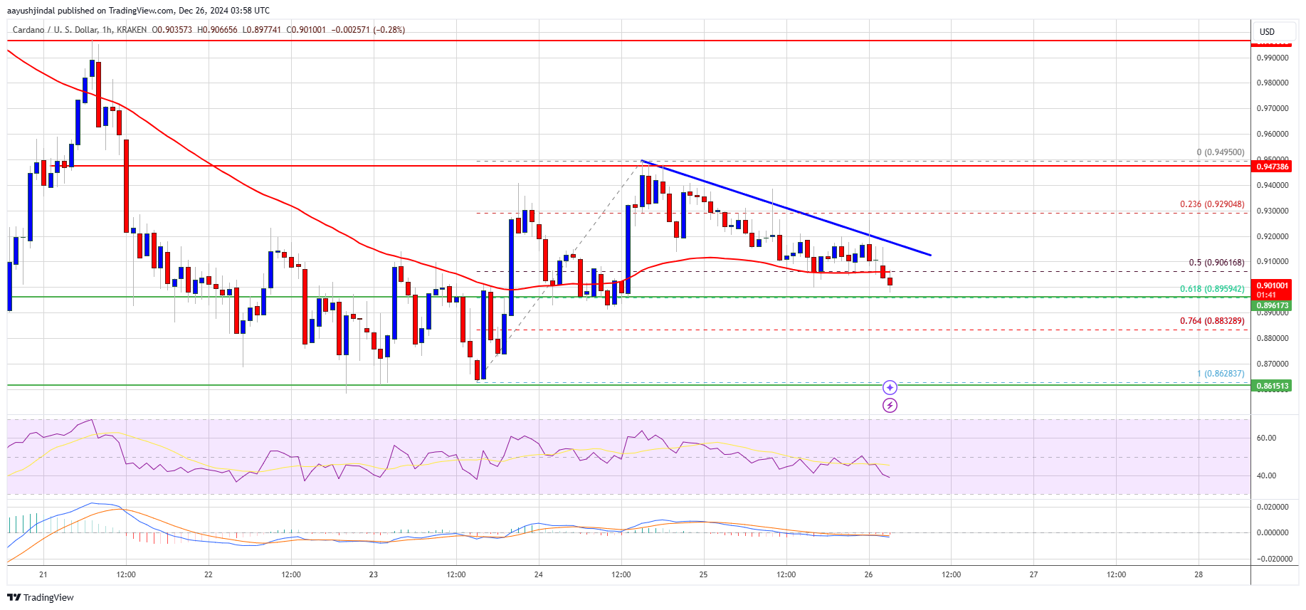 Cardano Price 