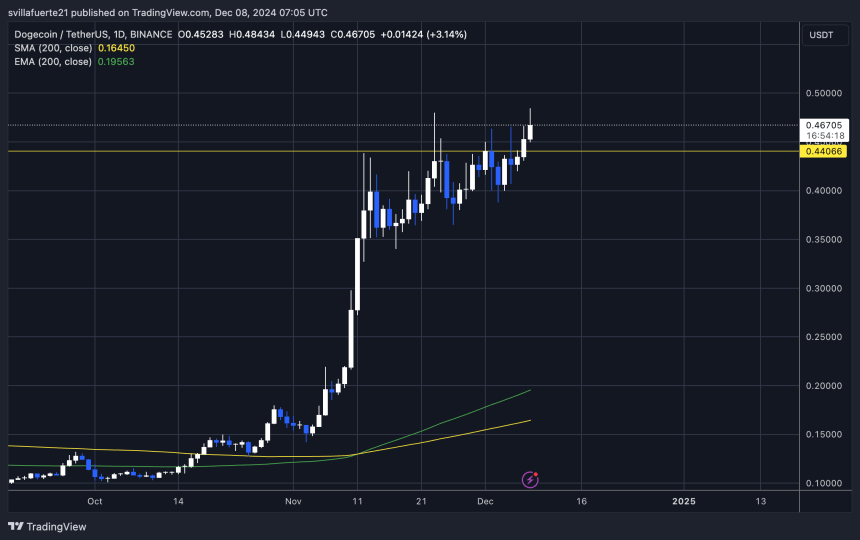 DOGE a punto de comenzar un aumento