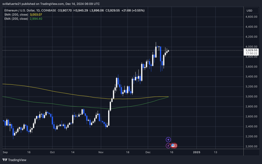 ETH testing crucial supply