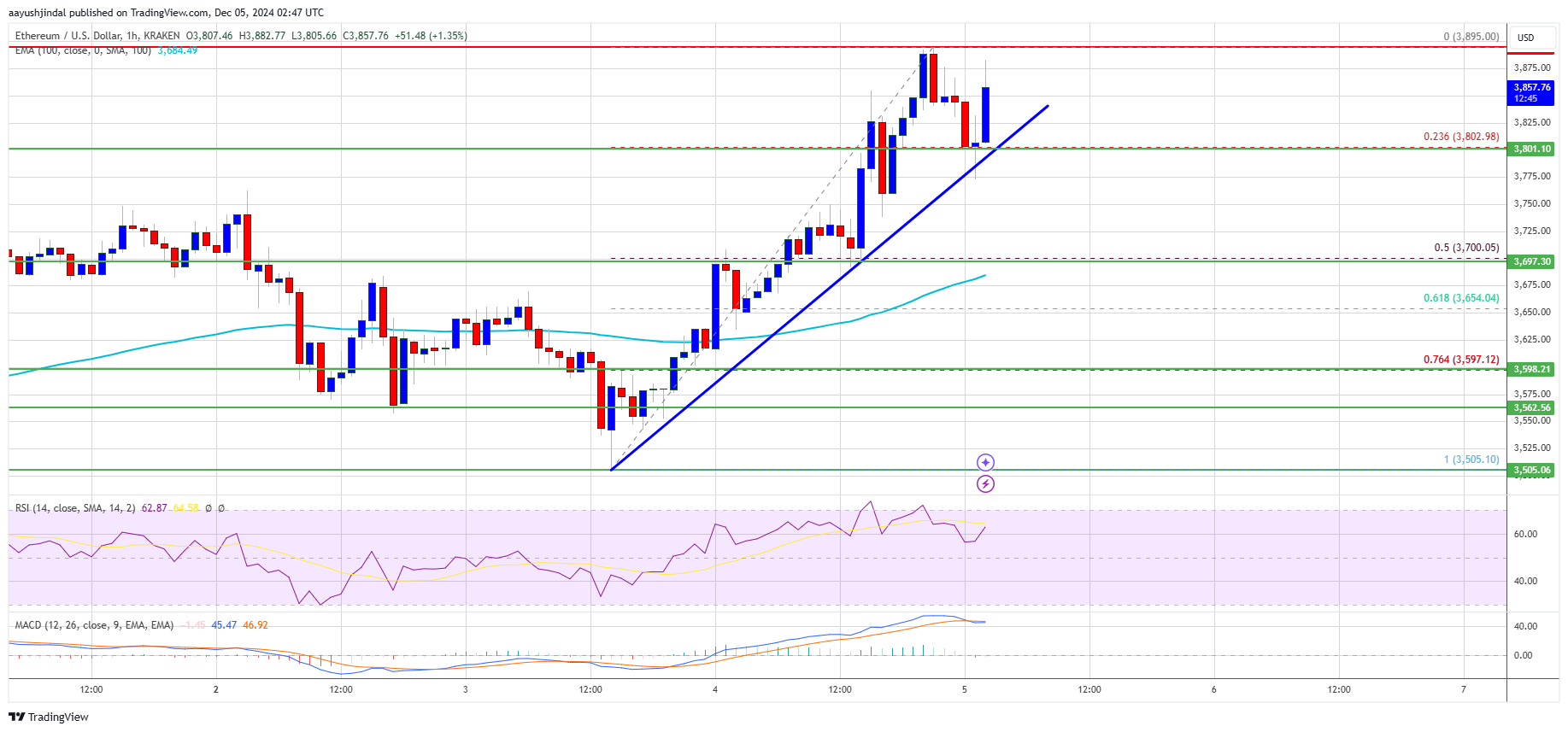 Ethereum Price 