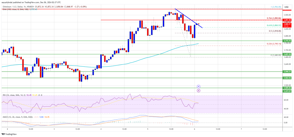 Ethereum Price