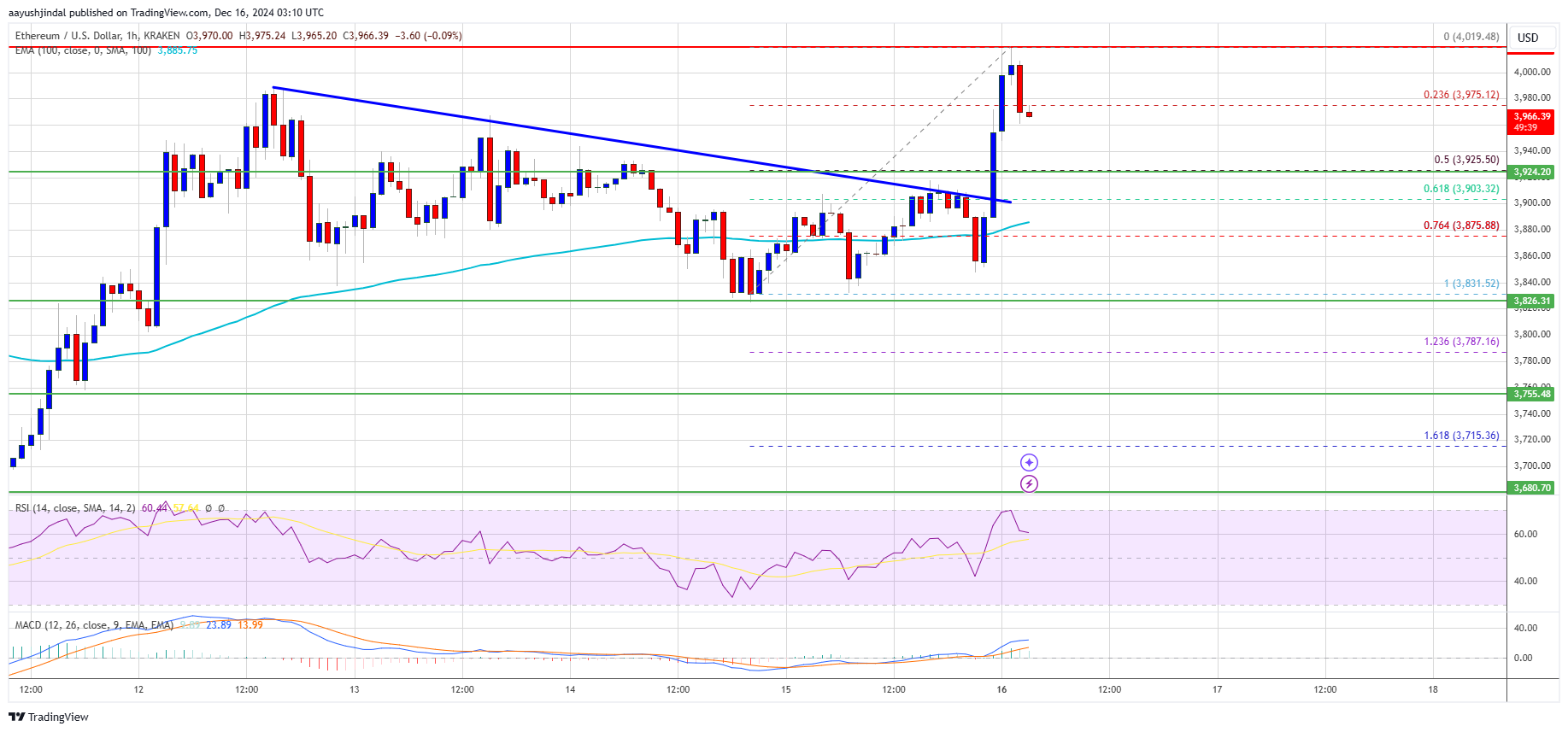 Ethereum Price 