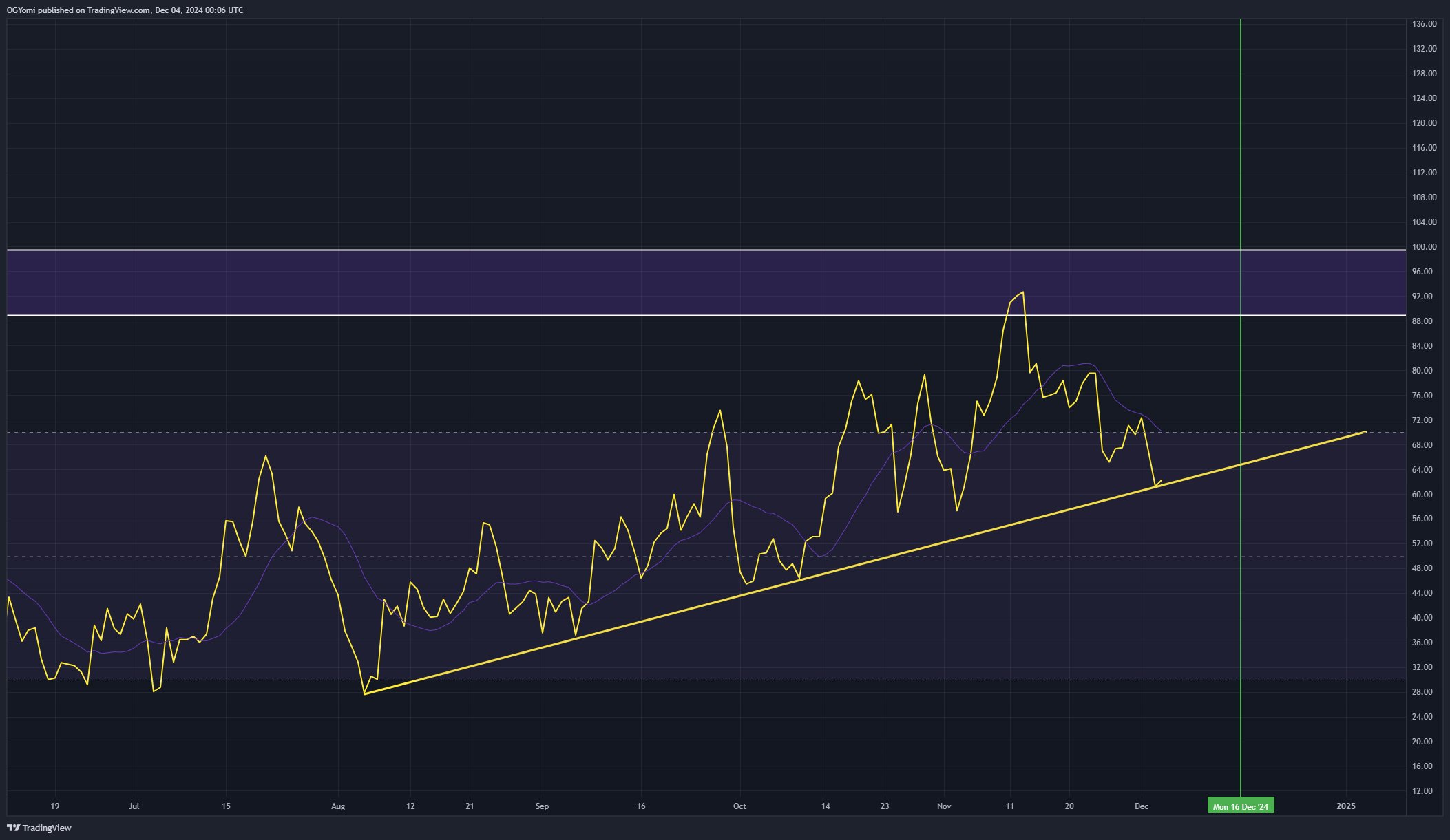 RSI diario de Dogecoin