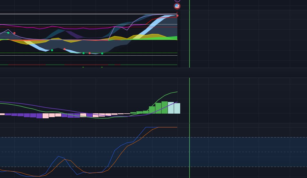 Análisis técnico de Dogecoin