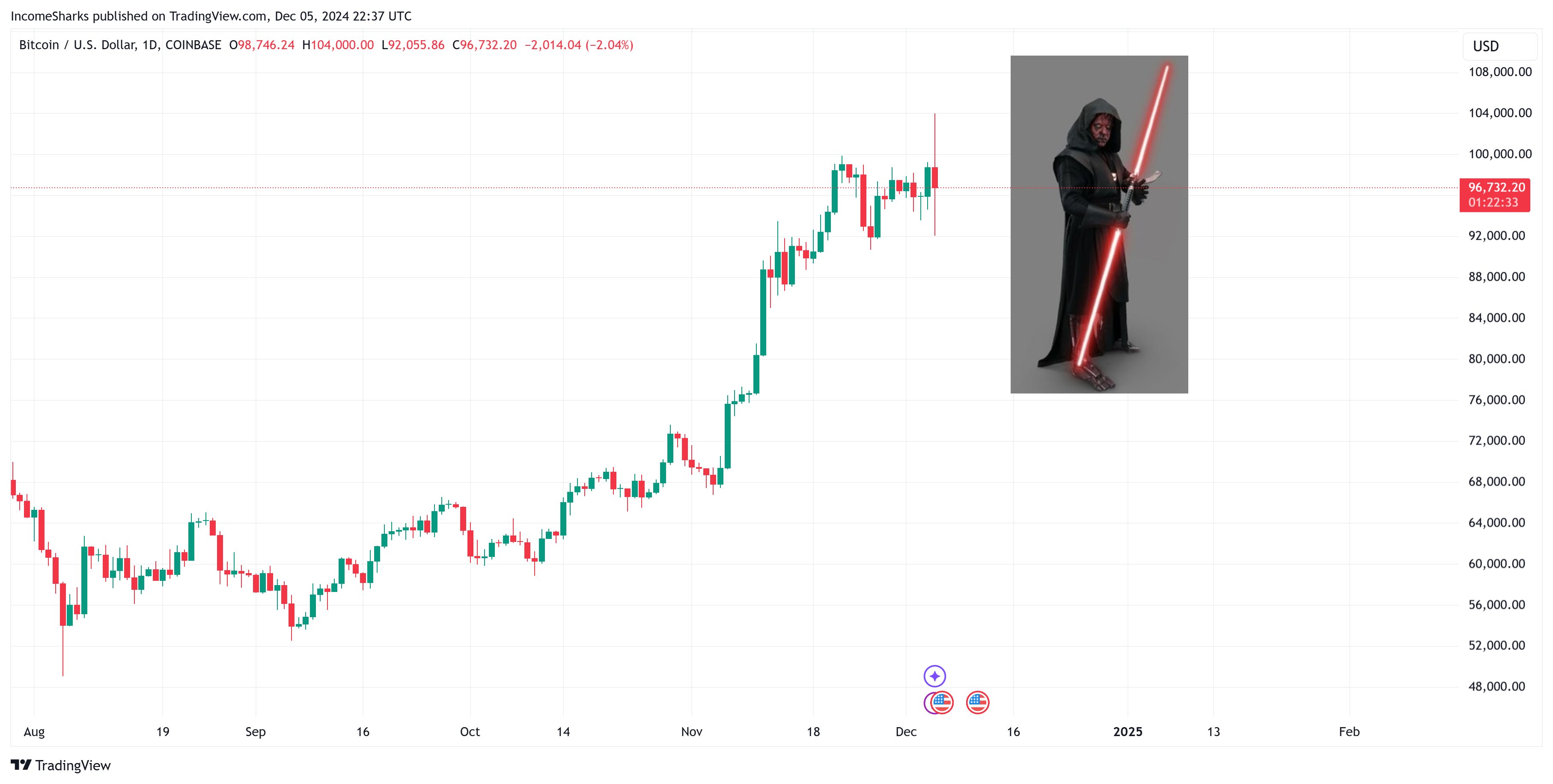 Bitcoin daily chart 