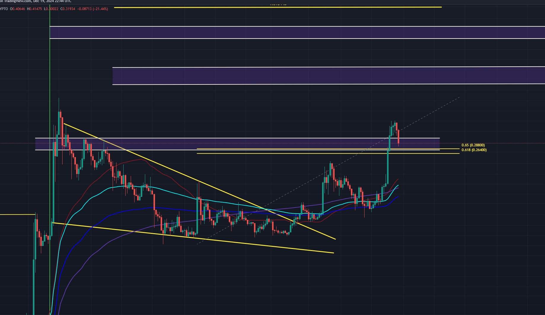 Análisis técnico de Dogecoin