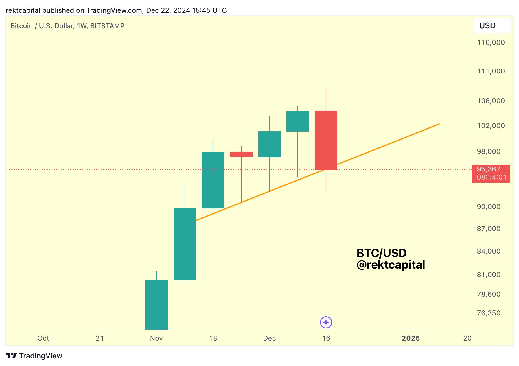 Gráfico semanal de Bitcoin