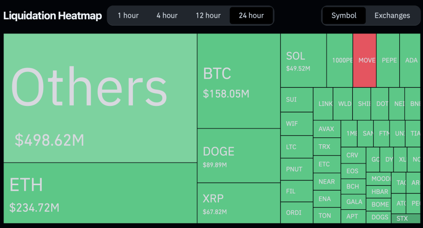 Total liquidations in the crypto market over the past 24 hours