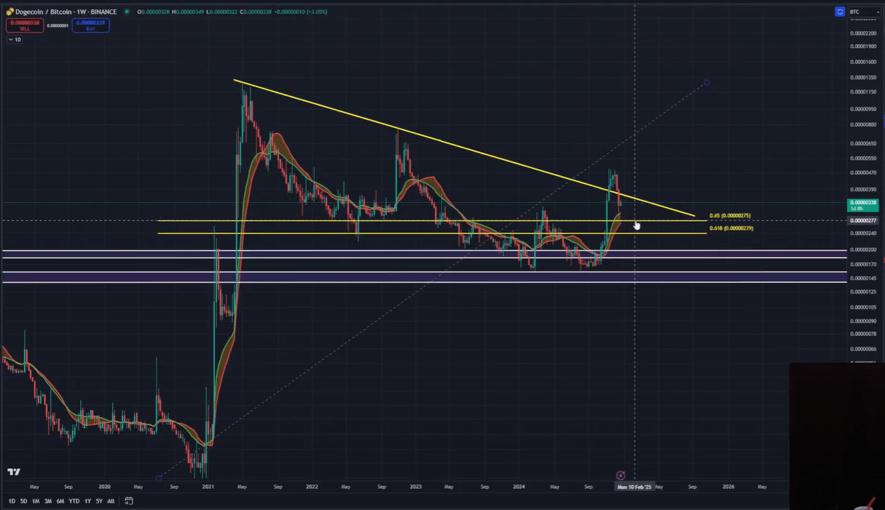 Gráfico de DOGE/BTC