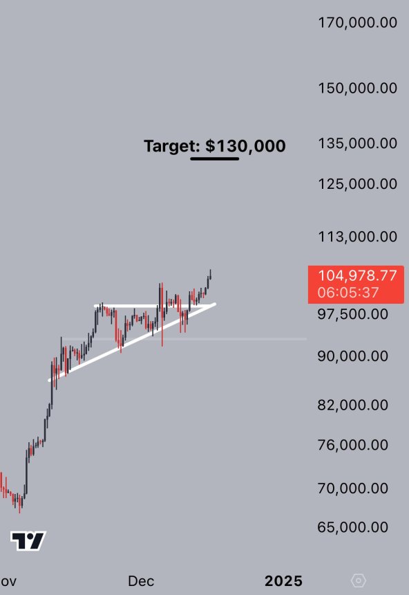 Bitcoin rompe desde el triángulo ascendente 