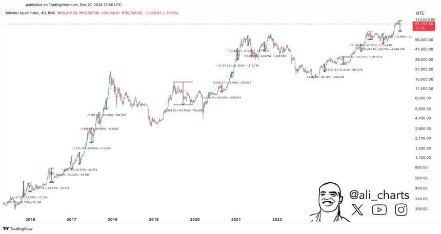 Bitcoin 20% and over corrections during uptrends 