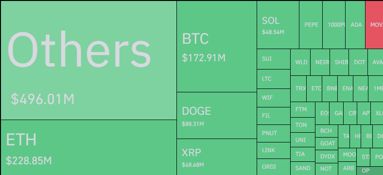 XRP & Dogecoin Vs Other Cryptos