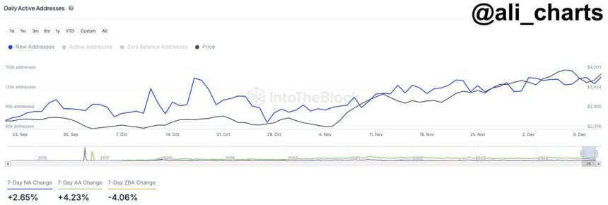 Las métricas en cadena de Ethereum parecen fuertes esta semana 