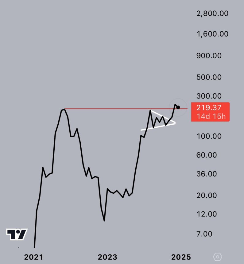 Solana testing 2021 ATH as Support 