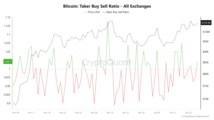 Taker Buy-Sell Ratio van afgelopen 24 uur - CryptoQuant / BTC koers stabiel op $100k