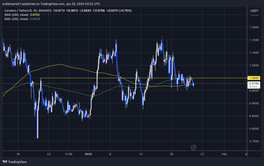 ADA Consolidates below $1 | Source: ADAUSDT chart on TradingView