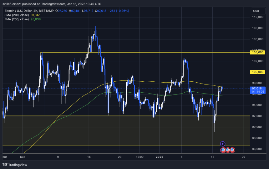 BTC testing the 4H 200 MA | Source: BTCUSDT chart on TradingView