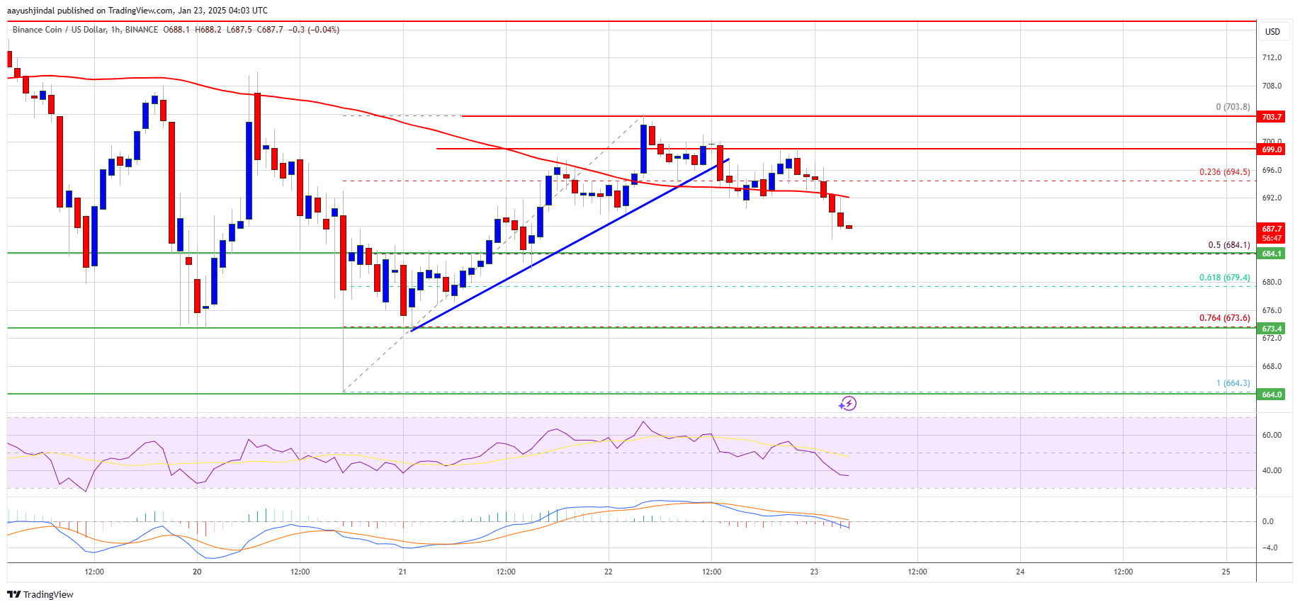 BNB Price