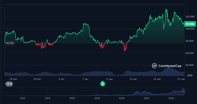 Bitcoin koers grafiek