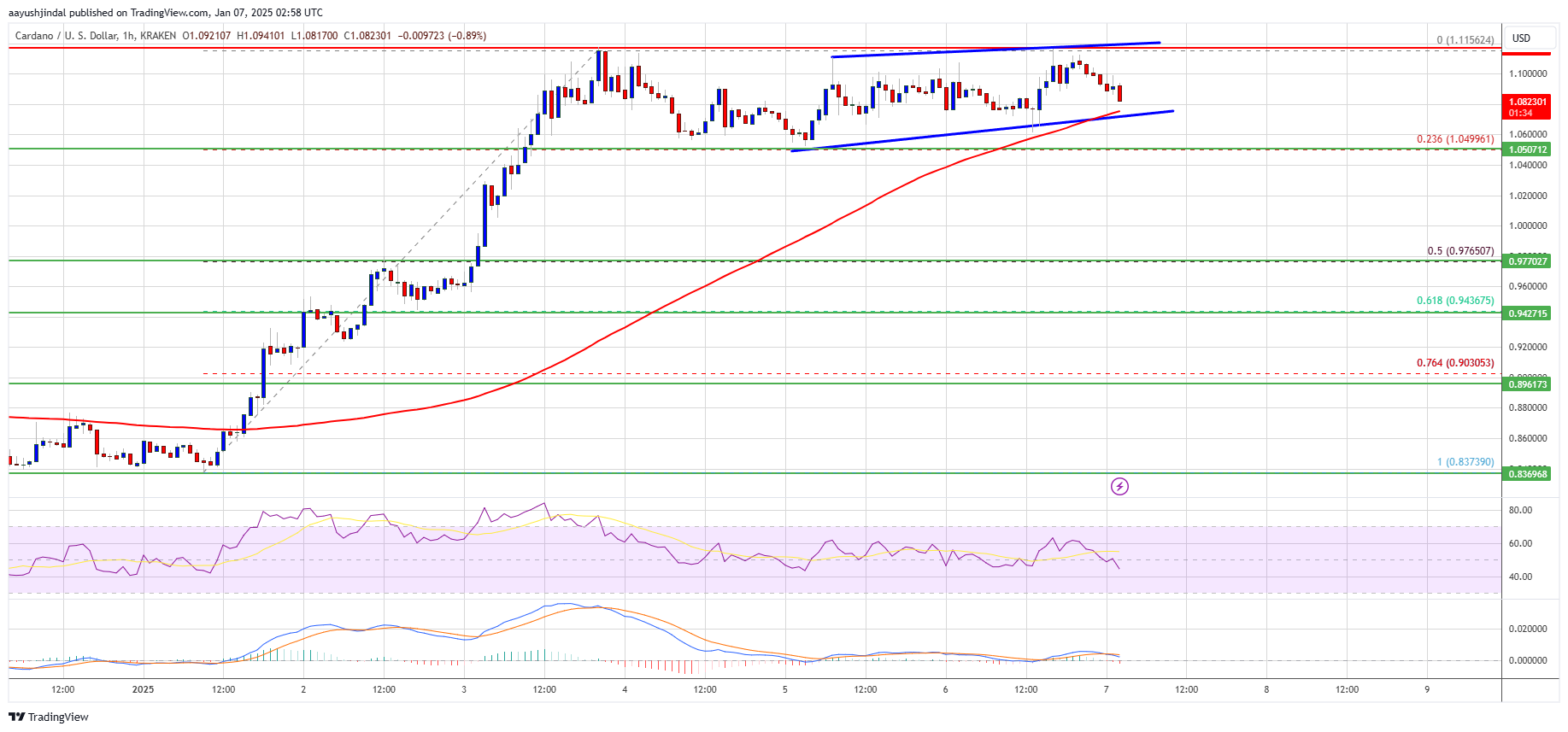 Cardano Price