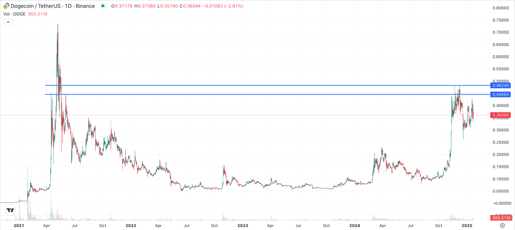 Doge Chart