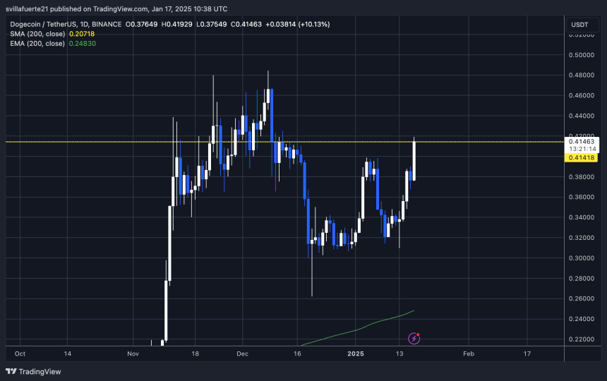 Dogecoin probando un nivel de suministro crucial | Fuente: gráfico DOGEUSDT en TradingView