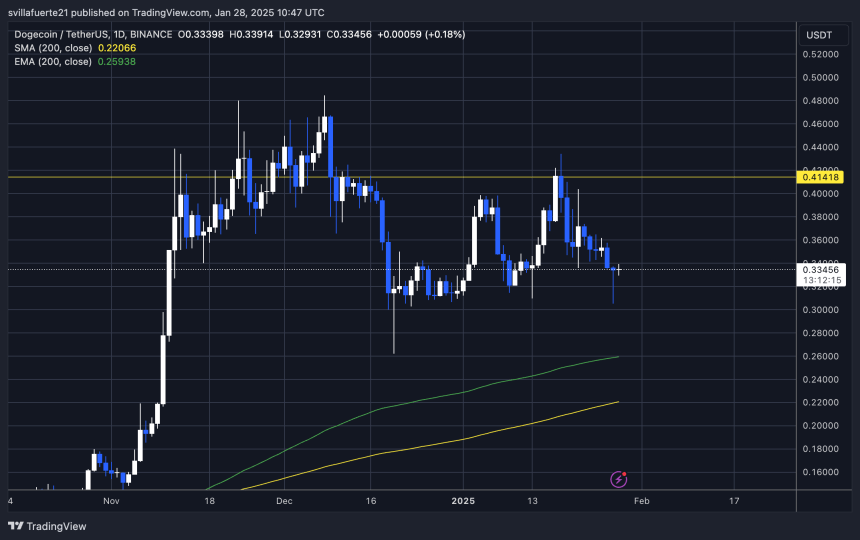 DOGE probando la demanda crucial | Fuente: gráfico DOGEUSDT en TradingView