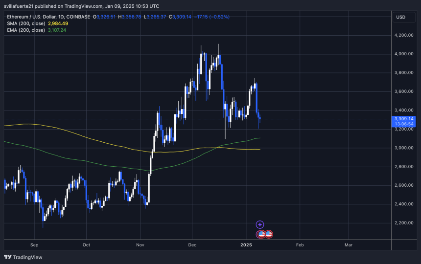 ETH formando un mínimo más alto 