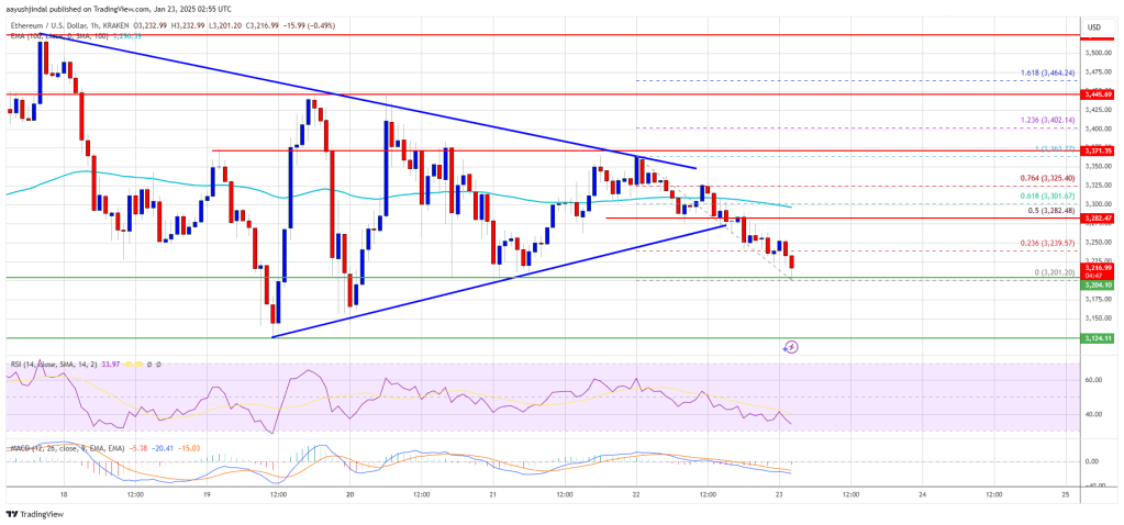 Ethereum Price 