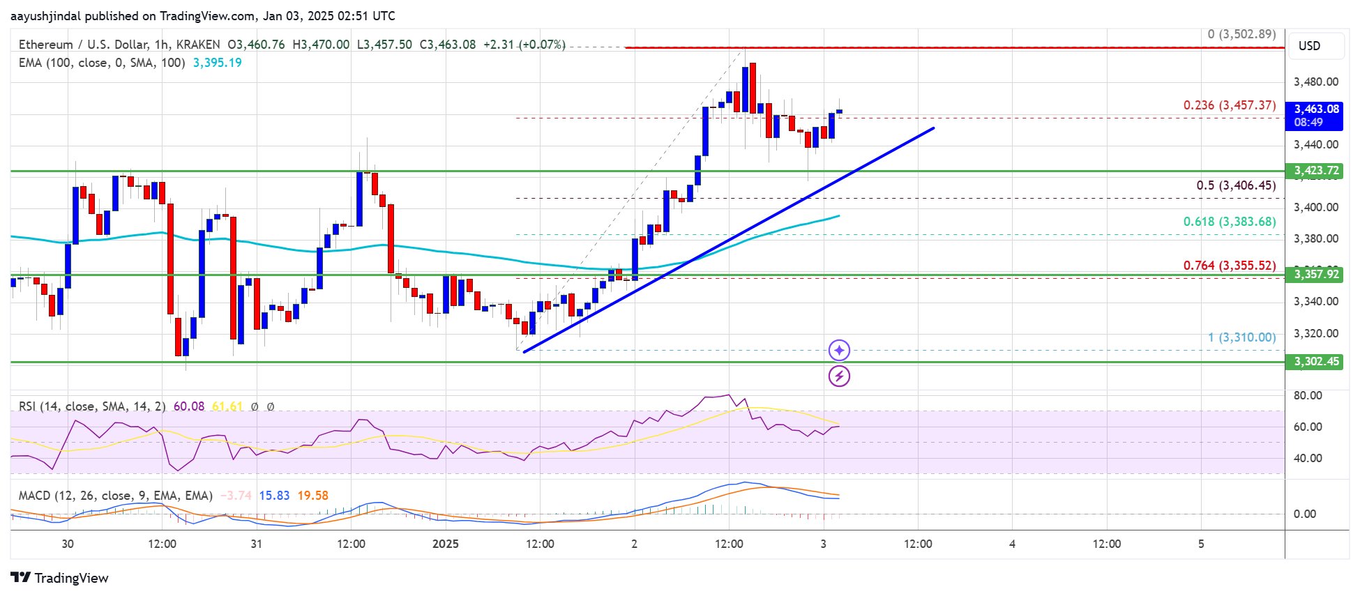 Ethereum Price